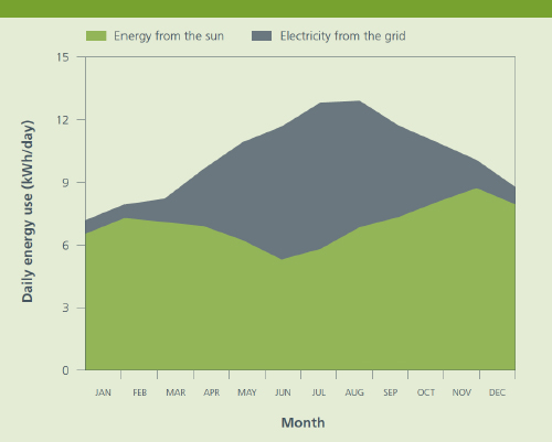 Evaluating Solar Water Heating, Figure 6.1