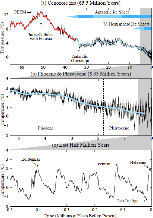 Paleoclimate Implications Fig. 1