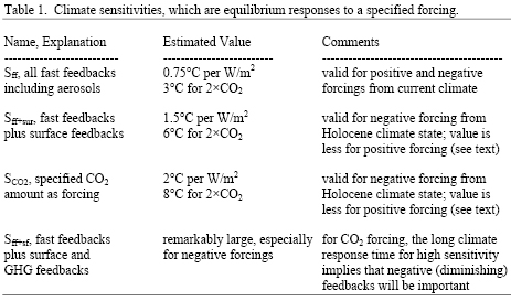 Table 1, Climate sensitivities, which are equilibrium responses to a specified forcing