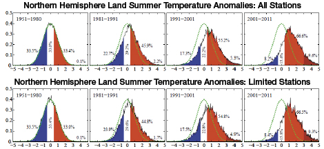 Northern Hemisphere Land Summer Temperature Anomalies - 1951-1980-2011