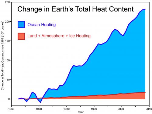 Total heat content chart