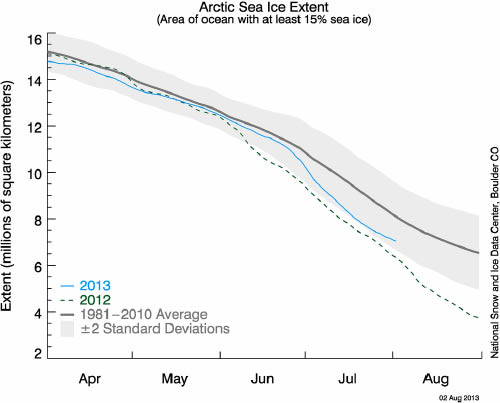 Arctic sea ice extent, 20130802