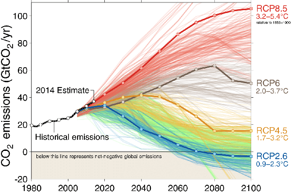 Global CO2 emmissions, 1980-2100