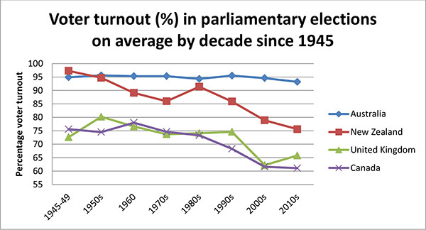 Mahurangi Magazine: Cure for Ills of Democracy is Smarter Democracy Turnout Australia, Aotearoa, United Kingdom, and Canada, 1945 to 2010s
