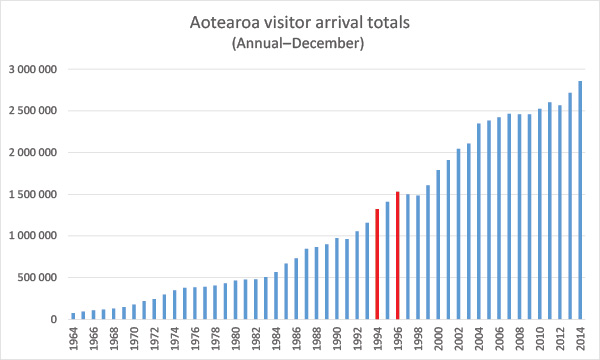 Aotearoa visitor arrivals, 1964-2014