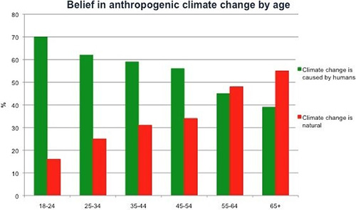 Belief in anthropogenic climate change by age