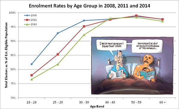 Enrolment by age group, 2008-2014