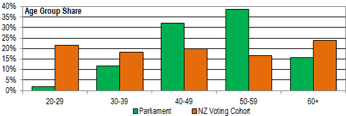 Composition of 50th Parliament by age-group