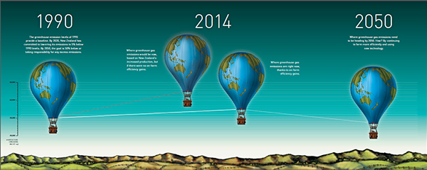 Greenhouse gas emissions, Aotearoa, 1990–2050