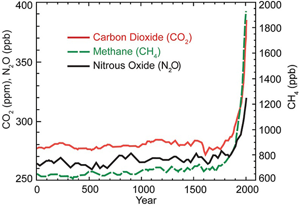 Greenhouse gas concentrations, year 0 to 2000