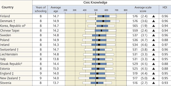 Civics knowledge ranking