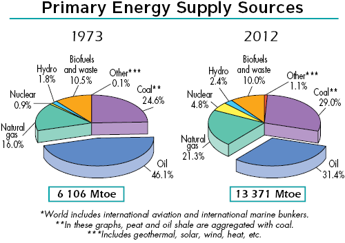 Total primary energy supply, 1973 and 2012