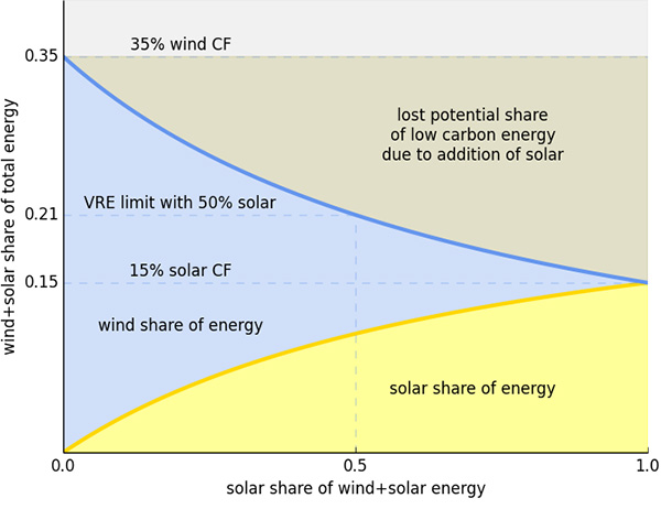 Limits to variable renewable energy