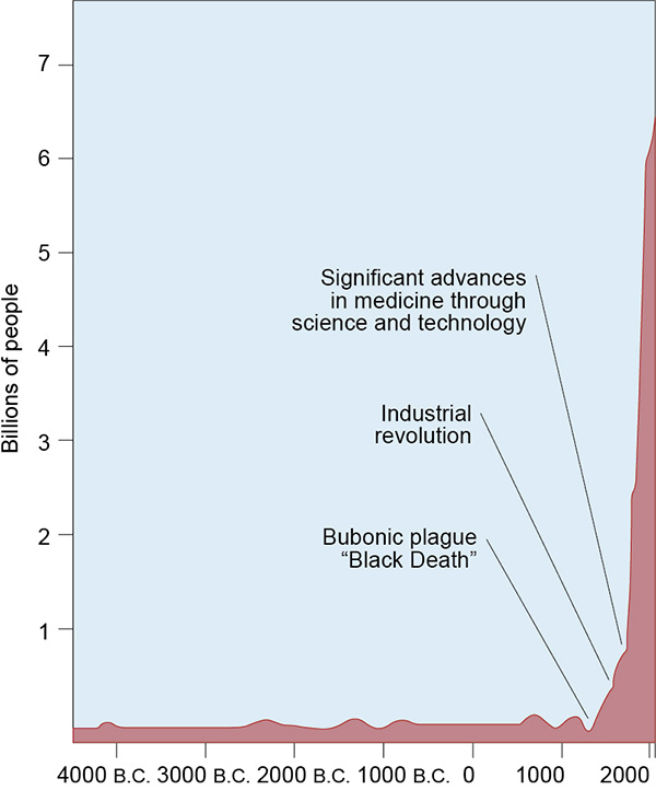 Population 3500BC to 2004