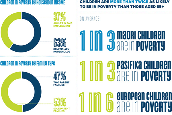 Children in poverty by income, by family type, and by ethnicity