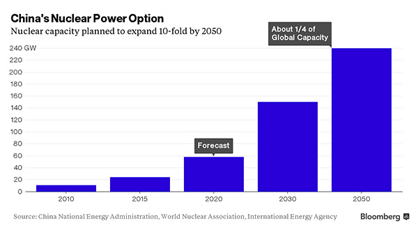 China nuclear capacity to 2050