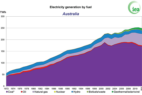 Electricity generation by fuel, Australia