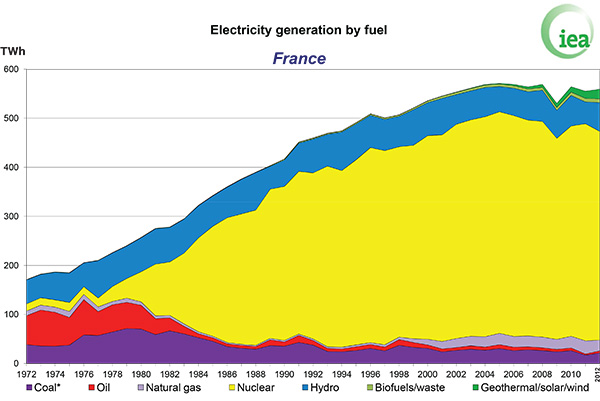 Electricity generation by fuel, France