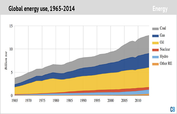 Global energy use, 1965-2014