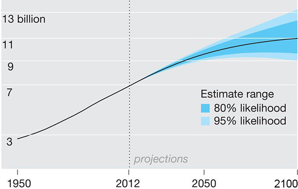 UN population projections