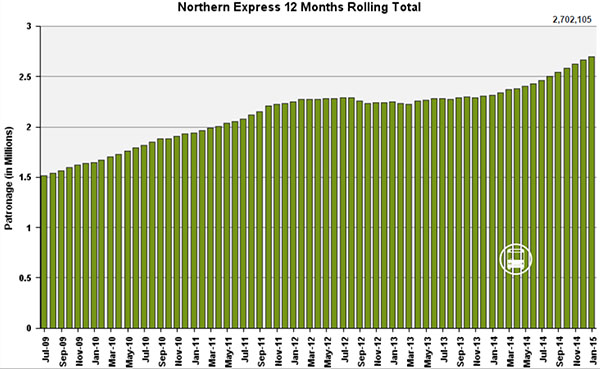 Northern Express patronage, January 2015