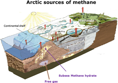 Arctic methane sources