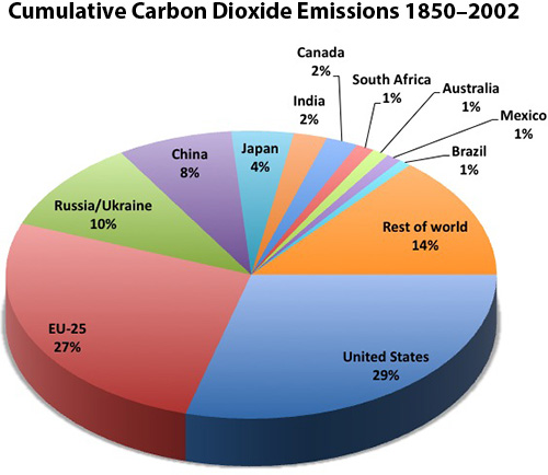 Cumulative CO2 emissions