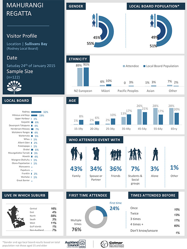 2015 Mahurangi Regatta survey results