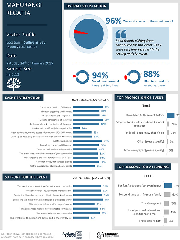 2015 Mahurangi Regatta survey results