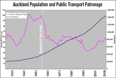 Population and patronage growth, 1925-2009