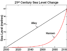 Sea level rise, Alley v. Hansen