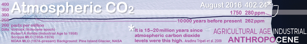 Carbon dioxide 10,000 BC to August 2016