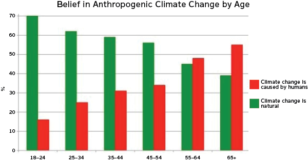 Belief in anthropogenic climate change by age