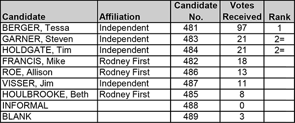 Kids Voting results Warkworth subdivision