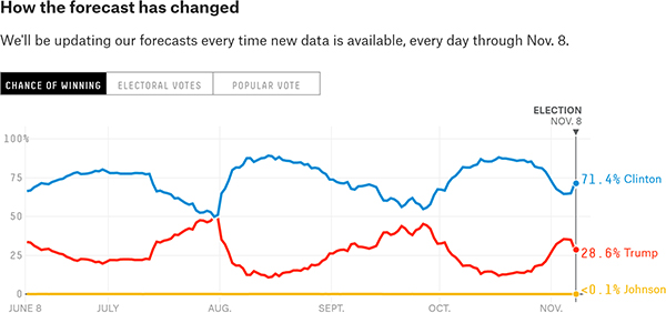 Chance of winning presidency