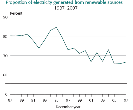 Proportion of electricity renewably generated.
