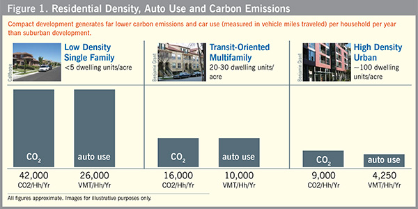 Residential density, auto use and carbon emissions