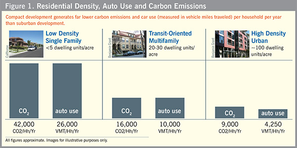Go to SPUR, the San Francisco Bay Area Planning and Urban Research Association: Getting to Great Places Residential density, auto use and carbon emissions