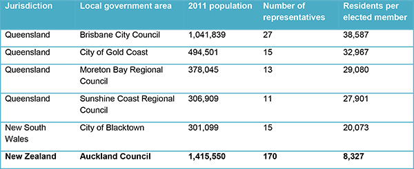 Councillor-to-resident ratio, largest Australian Councils v Auckland