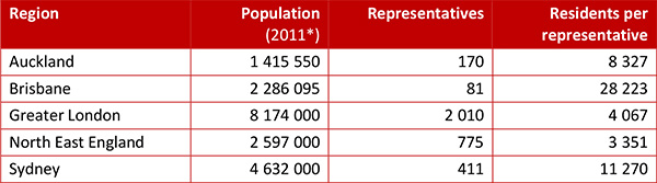 Regional representation comparison