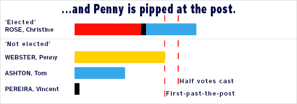 Rodney Ward 2010 single transferable vote scenario