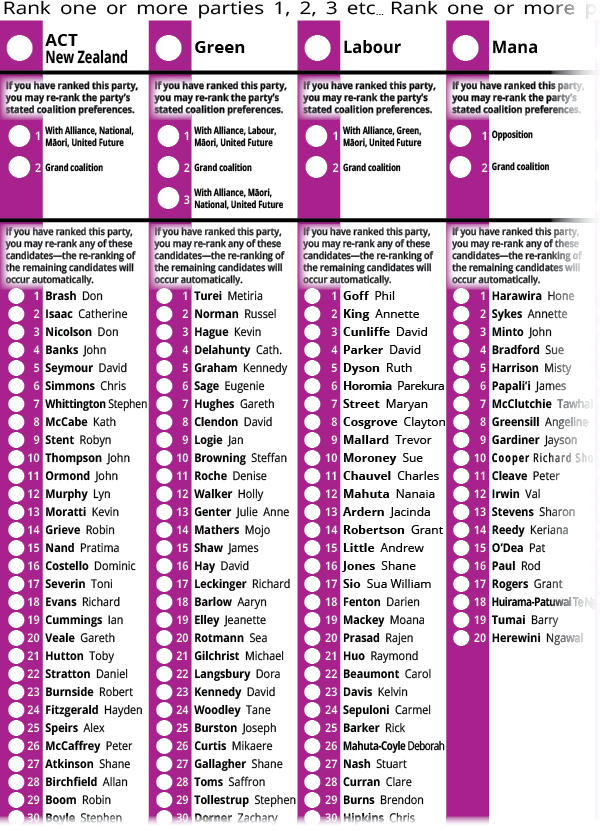 Combined coalition and party list ballot
