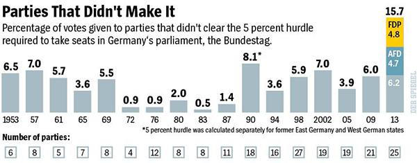 Germany parties below the 5% threshold