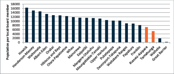 Population per local-board member chart