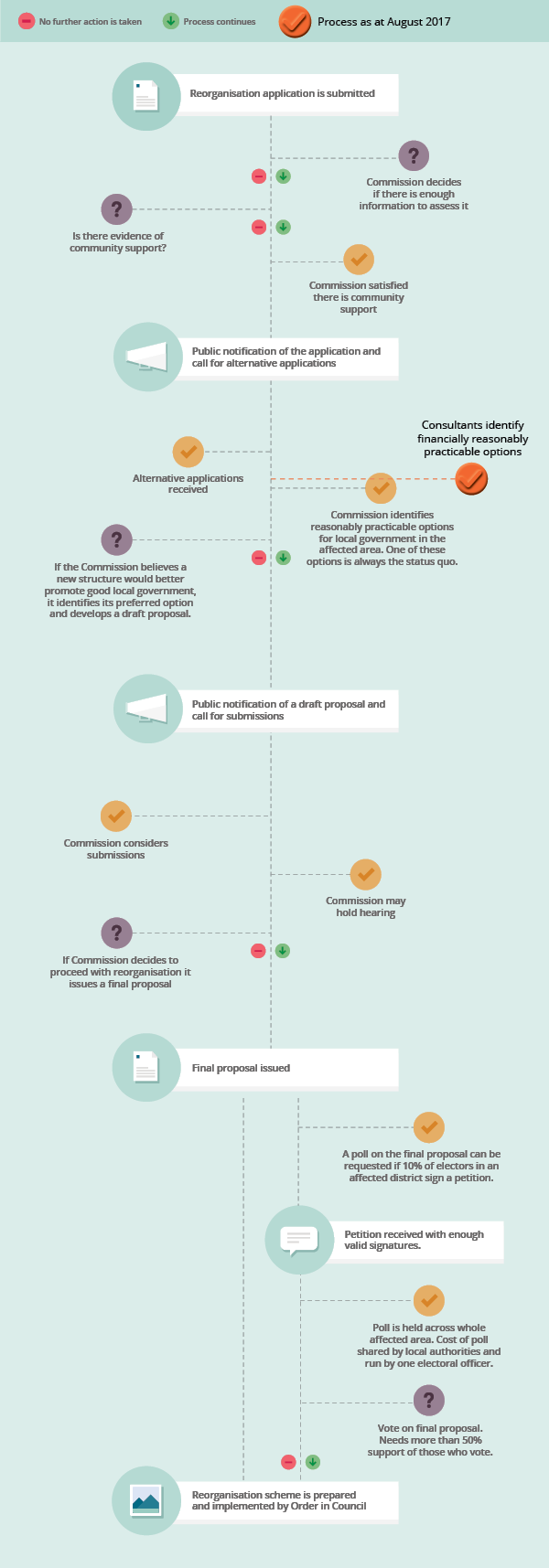 Auckland reorganisation process chart