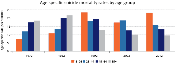 Suicide by age, 1972-2012