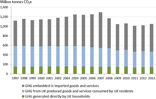 Embedded emissions