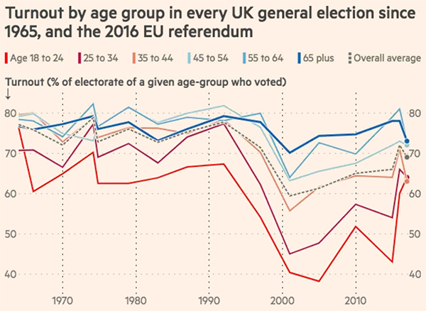 United Kingdom voter turnout