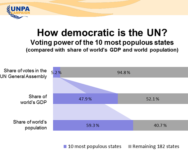 Voting power of the 10 most populous states