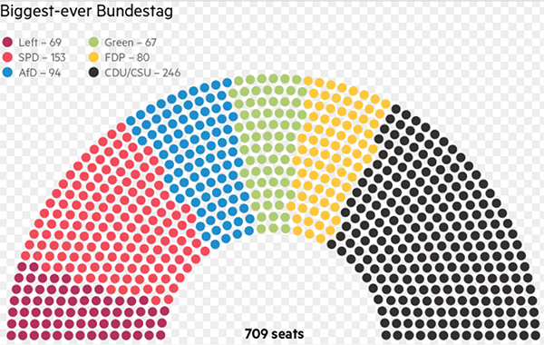 709-seat Bundestag